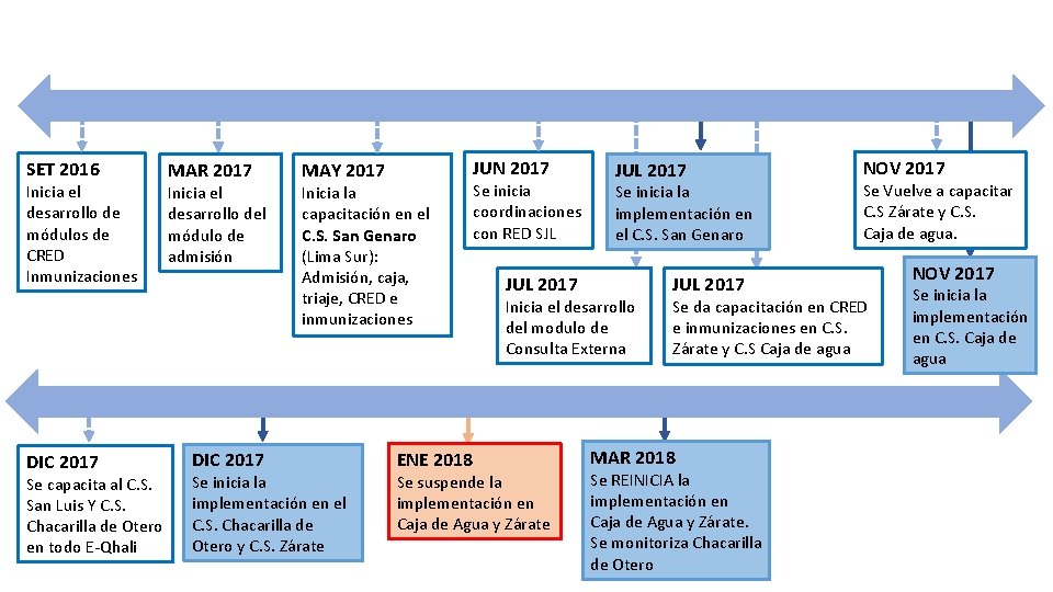 SET 2016 Inicia el desarrollo de módulos de CRED Inmunizaciones DIC 2017 Se capacita SET 2016 Inicia el desarrollo de módulos de CRED Inmunizaciones DIC 2017 Se capacita