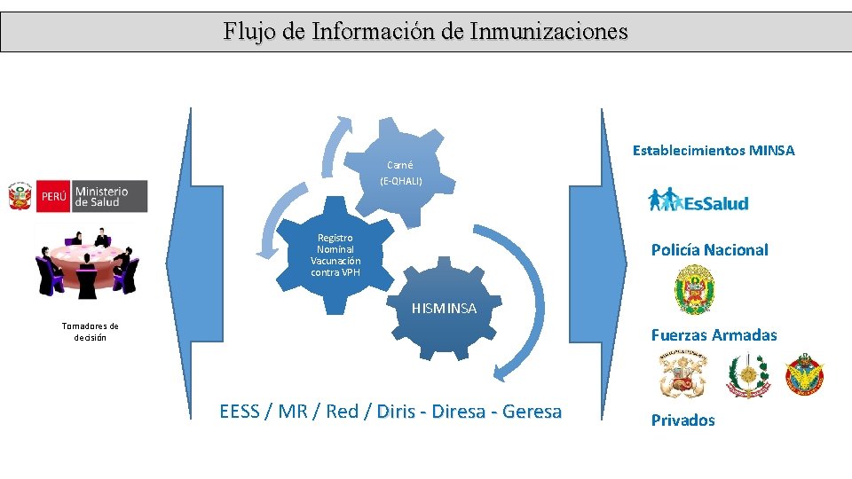 Flujo de Información de Inmunizaciones Carné (E-QHALI) Registro Nominal Vacunación contra VPH Establecimientos MINSA