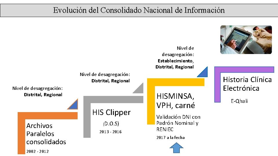 Evolución del Consolidado Nacional de Información Nivel de desagregación: Establecimiento, Distrital, Regional Nivel de