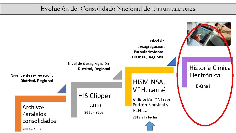 Evolución del Consolidado Nacional de Inmunizaciones Nivel de desagregación: Establecimiento, Distrital, Regional Nivel de Evolución del Consolidado Nacional de Inmunizaciones Nivel de desagregación: Establecimiento, Distrital, Regional Nivel de