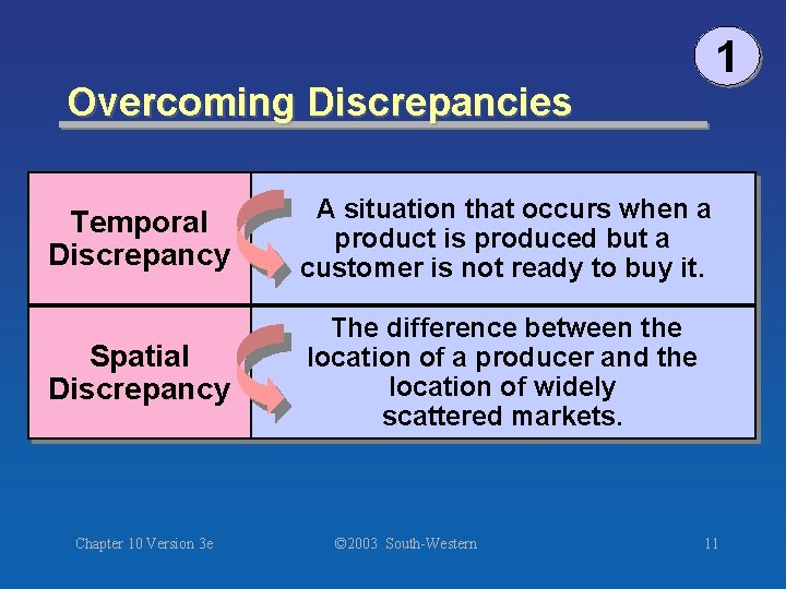 1 Overcoming Discrepancies Temporal Discrepancy A situation that occurs when a product is produced