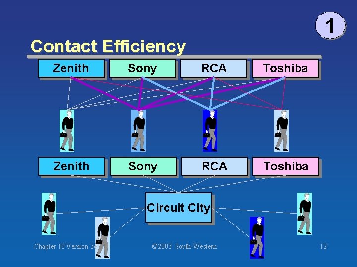 1 Contact Efficiency Zenith Sony RCA Toshiba Circuit City Chapter 10 Version 3 e