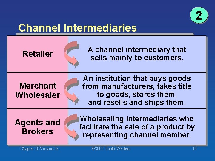 2 Channel Intermediaries Retailer A channel intermediary that sells mainly to customers. Merchant Wholesaler