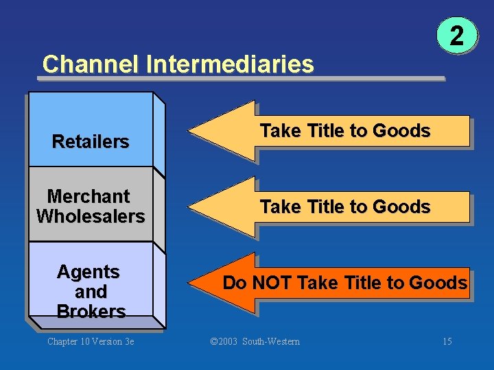 Channel Intermediaries Retailers 2 Take Title to Goods Merchant Wholesalers Take Title to Goods