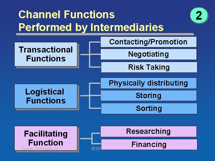 Channel Functions Performed by Intermediaries Transactional Functions Logistical Functions Facilitating Function Chapter 10 Version