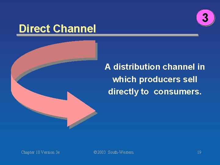 3 Direct Channel A distribution channel in which producers sell directly to consumers. Chapter