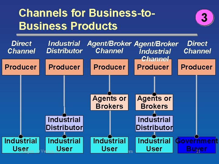 Channels for Business-to. Business Products Direct Channel Producer 3 Industrial Agent/Broker Direct Distributor Channel