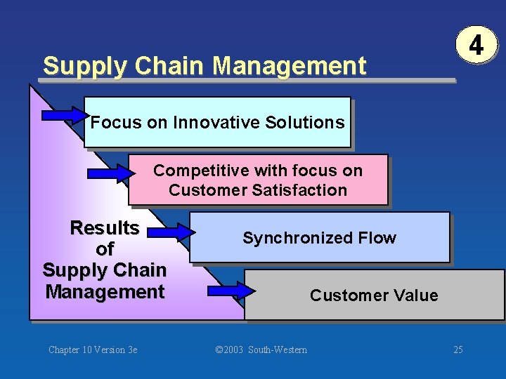 4 Supply Chain Management Focus on Innovative Solutions Competitive with focus on Customer Satisfaction