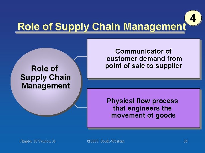 Role of Supply Chain Management Communicator of customer demand from point of sale to