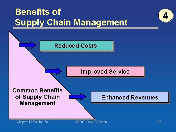 Benefits of Supply Chain Management 4 Reduced Costs Improved Service Common Benefits of Supply