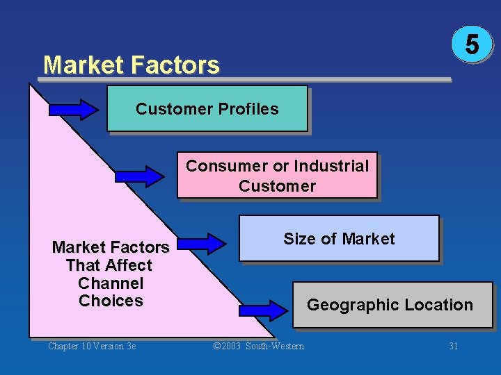 5 Market Factors Customer Profiles Consumer or Industrial Customer Market Factors That Affect Channel