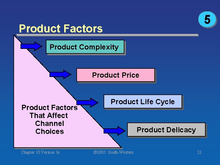 5 Product Factors Product Complexity Product Price Product Factors That Affect Channel Choices Chapter