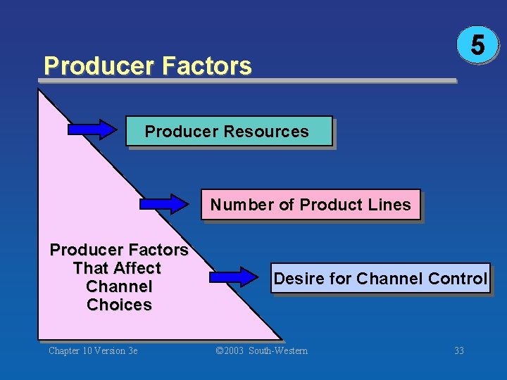 5 Producer Factors Producer Resources Number of Product Lines Producer Factors That Affect Channel