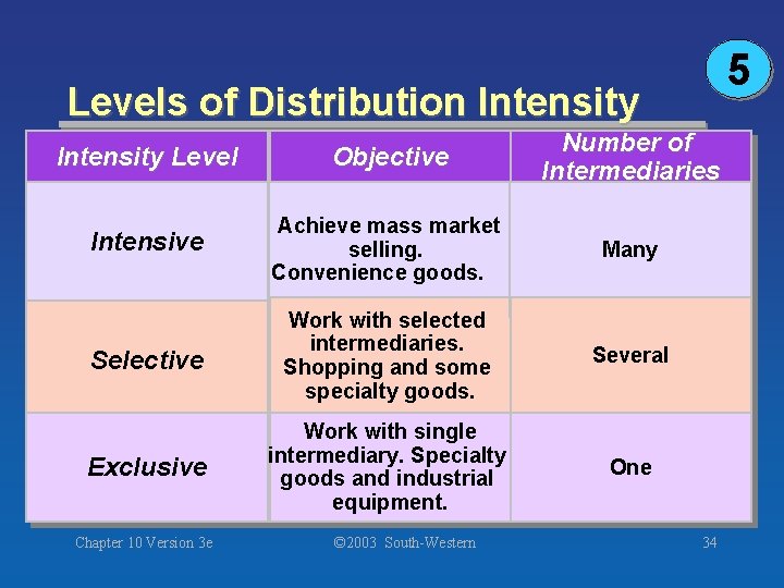 5 Levels of Distribution Intensity Level Objective Number of Intermediaries Intensive Achieve mass market