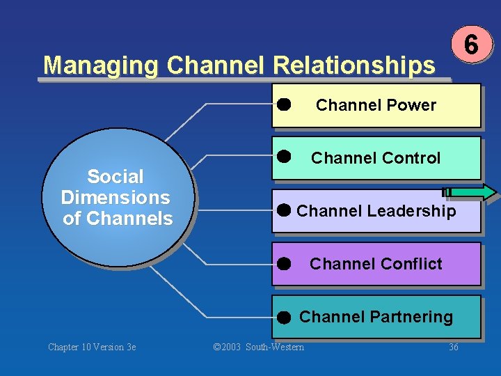 6 Managing Channel Relationships Channel Power Social Dimensions of Channels Channel Control Channel Leadership