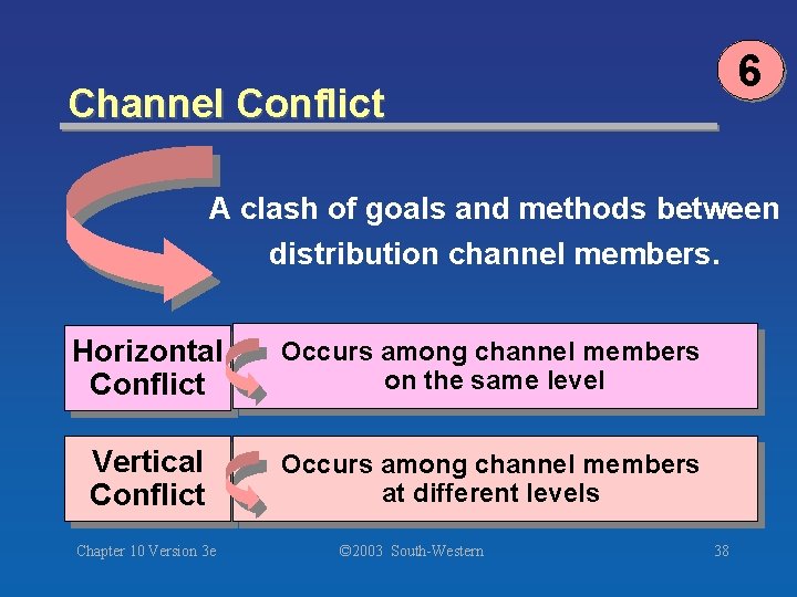 6 Channel Conflict A clash of goals and methods between distribution channel members. Horizontal