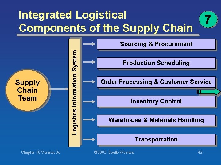 Integrated Logistical Components of the Supply Chain 7 Supply Chain Team Logistics Information System