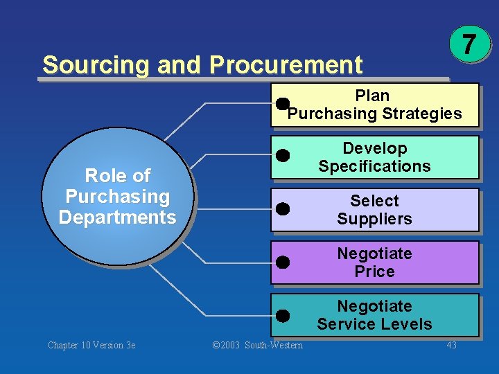 7 Sourcing and Procurement Plan Purchasing Strategies Develop Specifications Role of Purchasing Departments Select