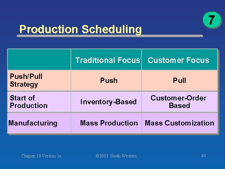 7 Production Scheduling Traditional Focus Customer Focus Push/Pull Strategy Push Pull Start of Production