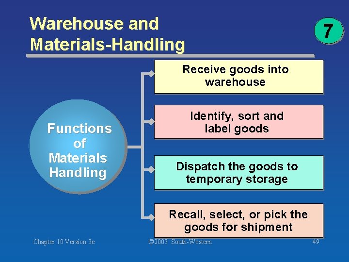 Warehouse and Materials-Handling 7 Receive goods into warehouse Functions of Materials Handling Identify, sort