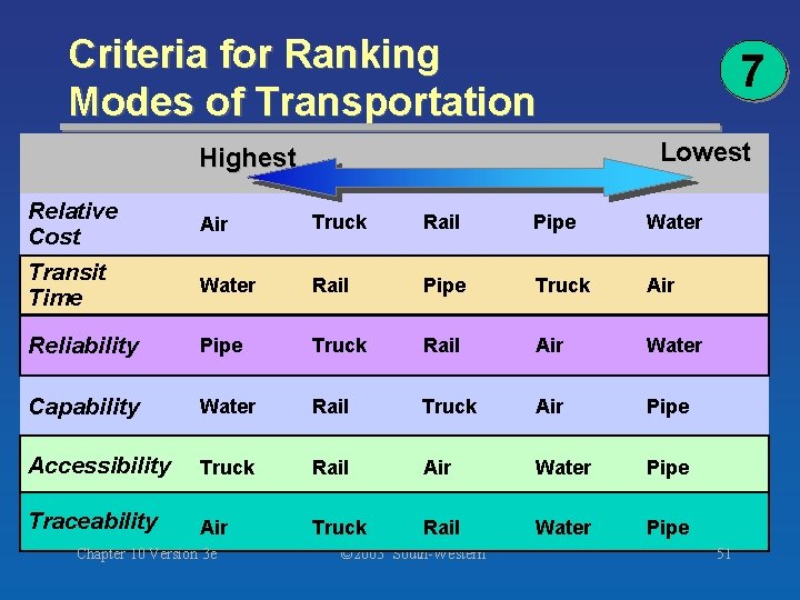 Criteria for Ranking Modes of Transportation 7 Lowest Highest Relative Cost Air Truck Rail