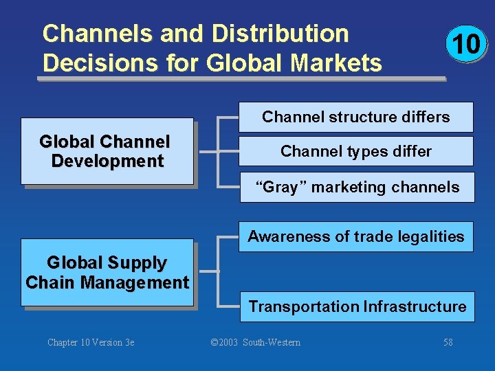 Channels and Distribution Decisions for Global Markets 10 Channel structure differs Global Channel Development