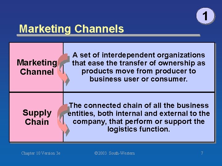 Marketing Channels 1 Marketing Channel A set of interdependent organizations that ease the transfer