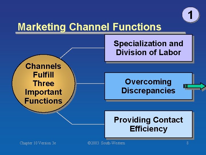 Marketing Channel Functions 1 Specialization and Division of Labor Channels Fulfill Three Important Functions