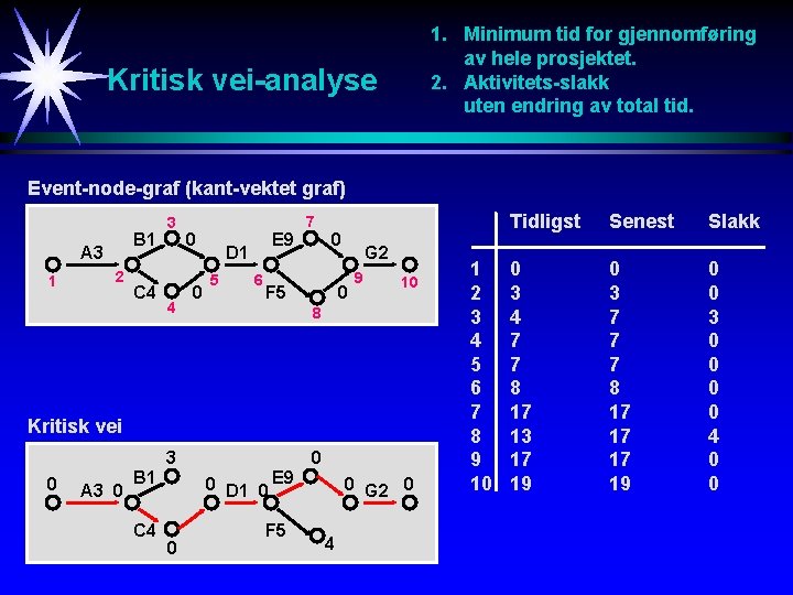 1. Minimum tid for gjennomføring av hele prosjektet. 2. Aktivitets-slakk uten endring av total