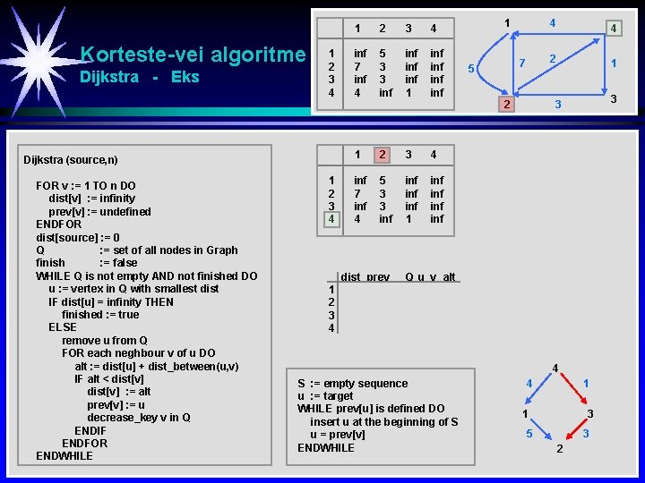 Korteste-vei algoritme Dijkstra - Eks 1 2 3 4 Dijkstra (source, n) FOR v