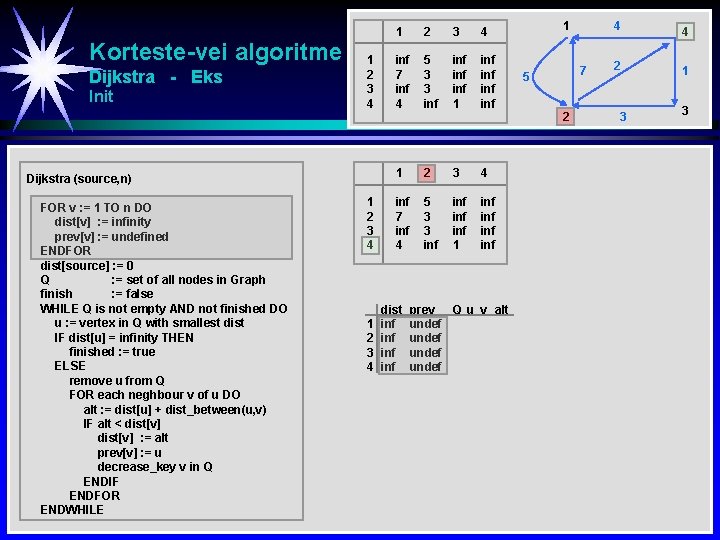 Korteste-vei algoritme Dijkstra - Eks Init 1 2 3 4 Dijkstra (source, n) FOR