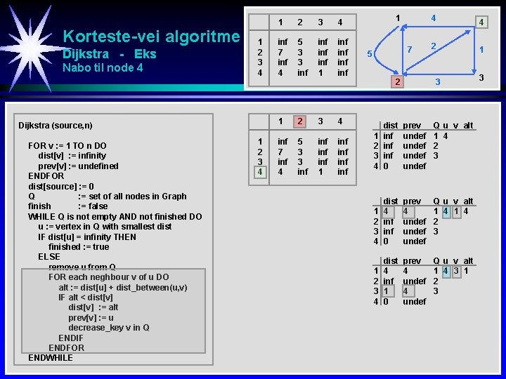 Korteste-vei algoritme Dijkstra - Eks Nabo til node 4 1 2 3 4 Dijkstra