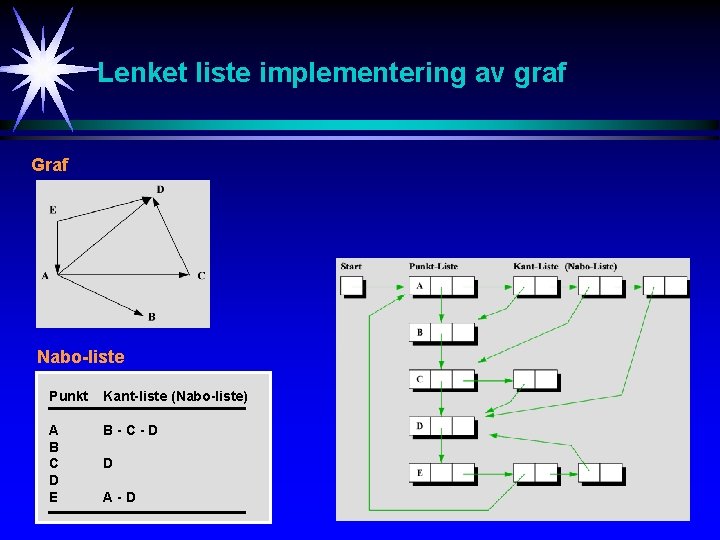 Lenket liste implementering av graf Graf Nabo-liste Punkt Kant-liste (Nabo-liste) A B C D