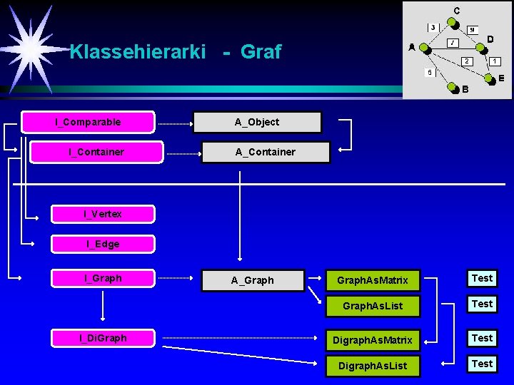 Klassehierarki - Graf I_Comparable I_Container A_Object A_Container I_Vertex I_Edge I_Graph I_Di. Graph A_Graph. As.