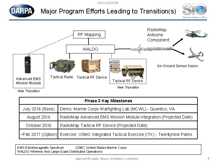 UNCLASSIFIED Major Program Efforts Leading to Transition(s) Radio. Map Airborne Component RF Mapping WALDO