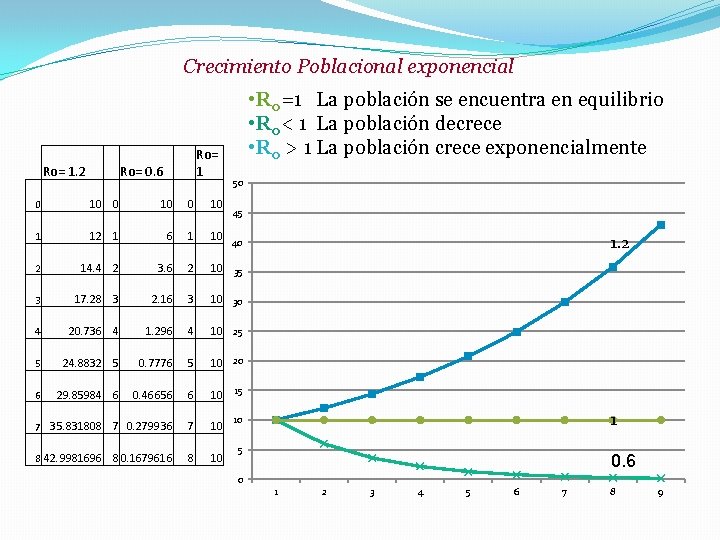 Crecimiento Poblacional exponencial Ro= 1. 2 Ro= 1 Ro= 0. 6 • R 0=1