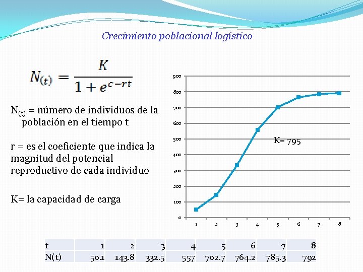 Crecimiento poblacional logístico 900 800 N(t) = número de individuos de la población en