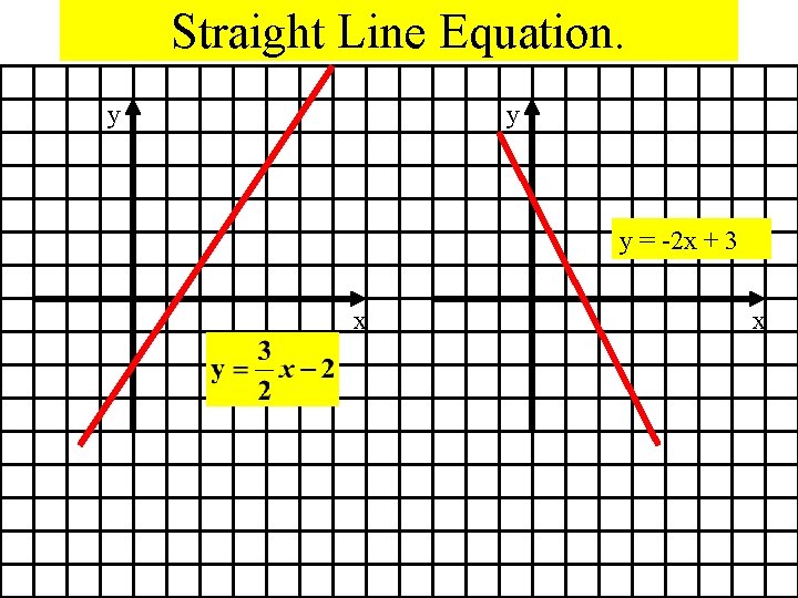 Straight Line Equation. y y y = -2 x + 3 x x 