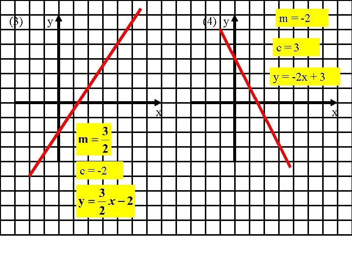 (3) y (4) y m = -2 c=3 y = -2 x + 3