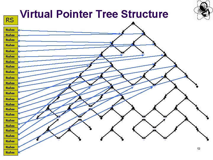 RS Virtual Pointer Tree Structure • Rules Rules • Rules Rules • Rules Rules