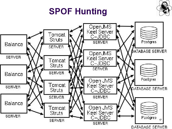 SPOF Hunting 17 