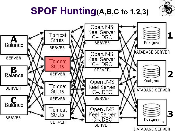 SPOF Hunting(A, B, C to 1, 2, 3) A 1 B 2 C 3