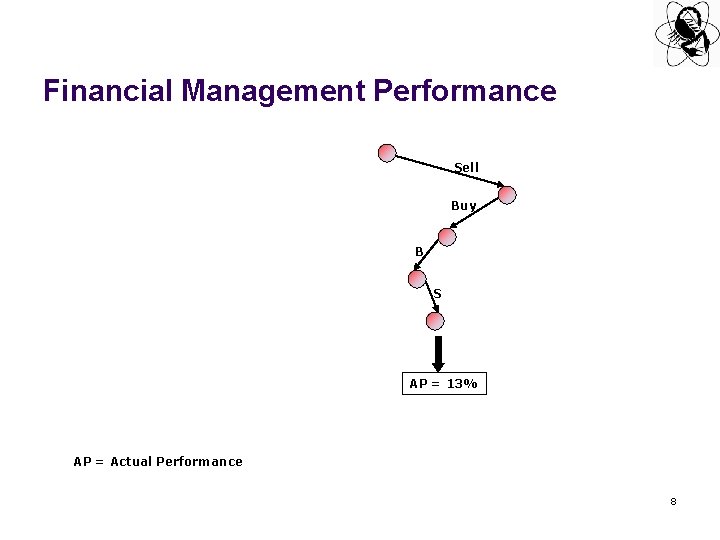 Financial Management Performance Sell Buy B S AP = 13% AP = Actual Performance