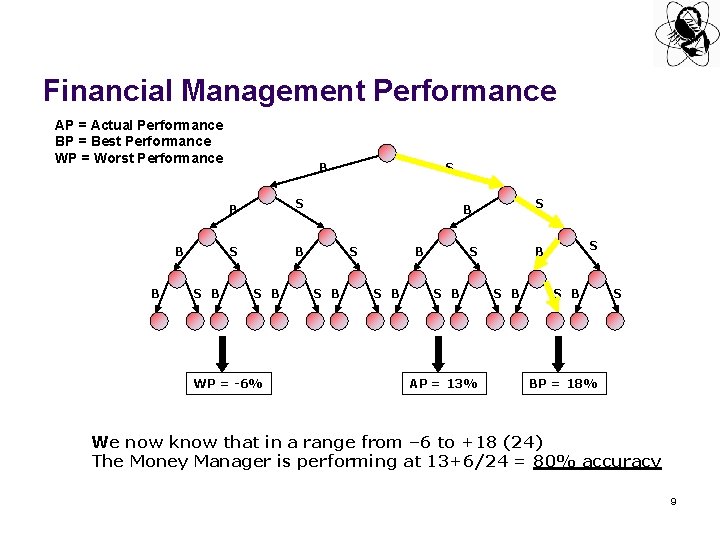 Financial Management Performance AP = Actual Performance BP = Best Performance WP = Worst