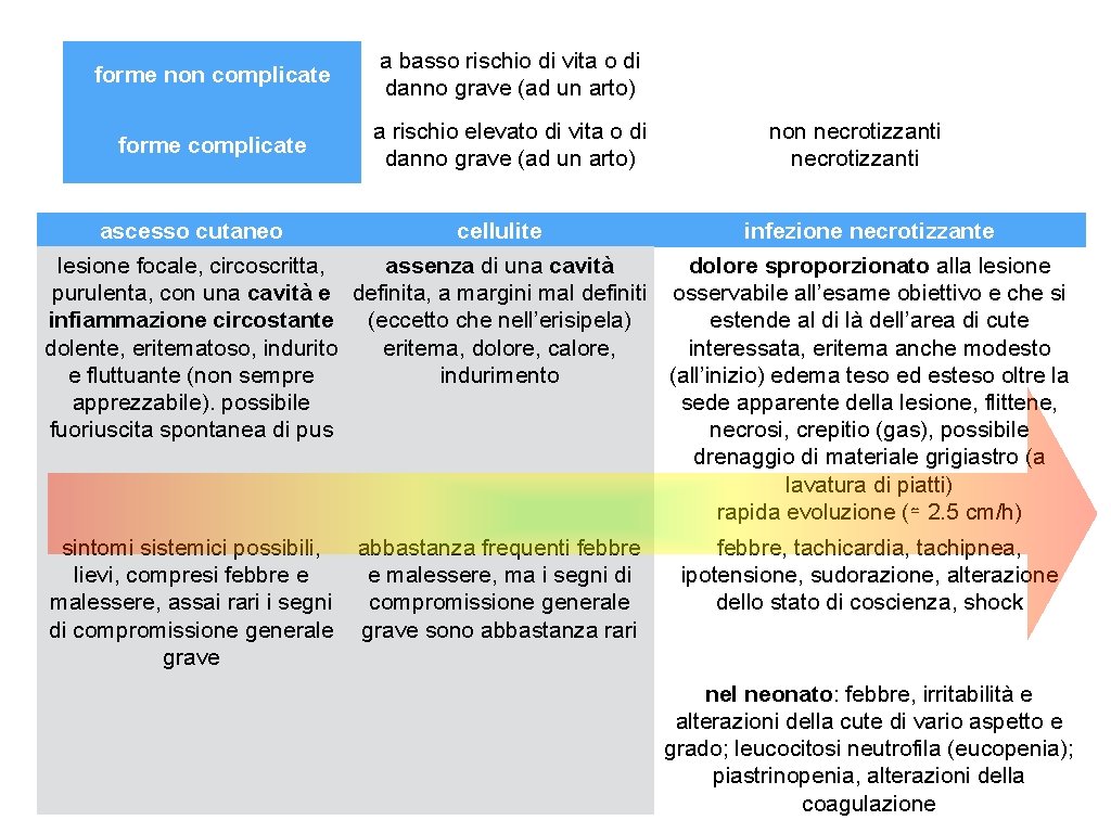 forme non complicate a basso rischio di vita o di danno grave (ad un