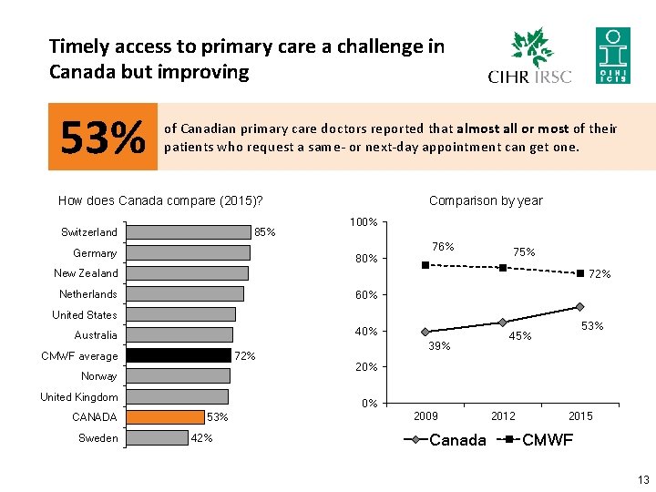 Timely access to primary care a challenge in Canada but improving 53% of Canadian