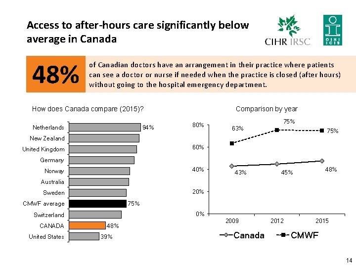 Access to after-hours care significantly below average in Canada 48% of Canadian doctors have