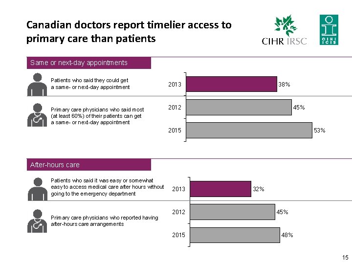 Canadian doctors report timelier access to primary care than patients Same or next-day appointments