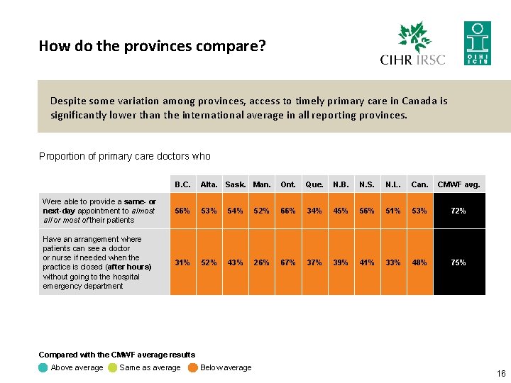 How do the provinces compare? Despite some variation among provinces, access to timely primary