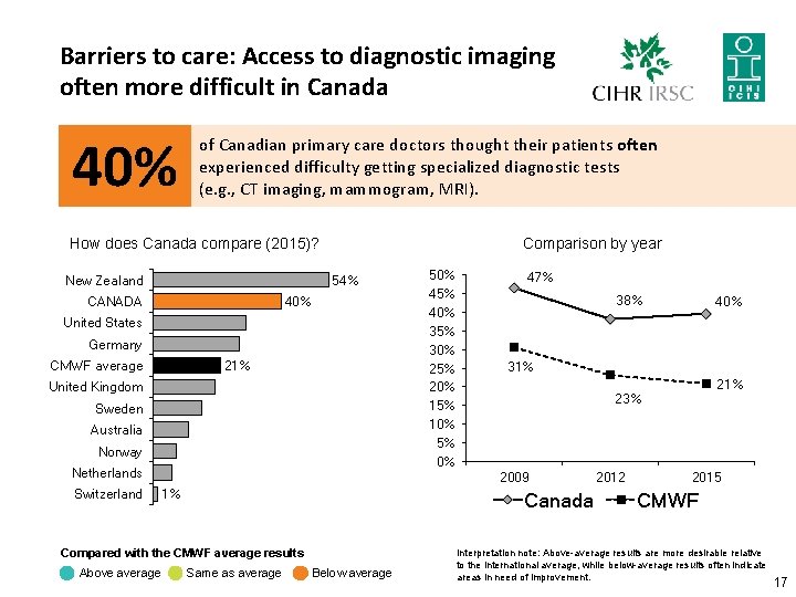 Barriers to care: Access to diagnostic imaging often more difficult in Canada 40% of